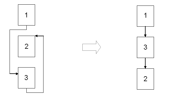 Optimierung der Basic-Block-Reihenfolge